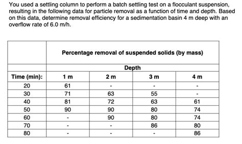 Solved You Used A Settling Column To Perform A Batch Chegg