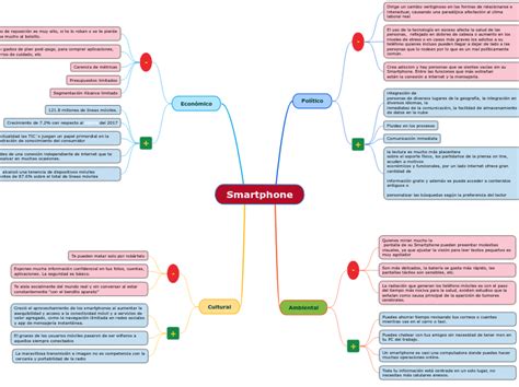 Smartphone Mind Map