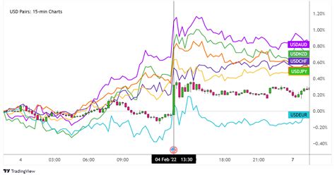 Event Preview U S NFP Report February 2022 Babypips