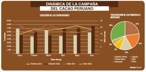 Caída de los precios afecta las exportaciones de cacao