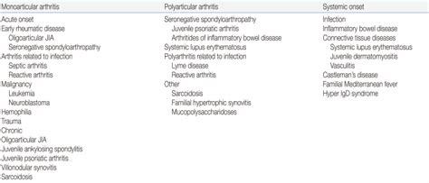 Differential diagnosis of Juvenile Idiopathic Arthritis in Children | Download Scientific Diagram