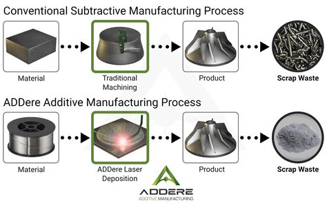 Why Additive Manufacturing Addere Additive Manufacturing