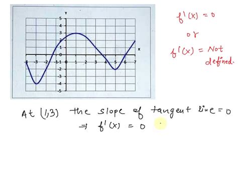 SOLVED Given The Coordinates Of All Critical Points And Inflection