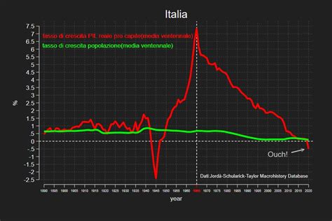 Signor Ernesto On Twitter Friday Graph Perch I Salari Non Crescono