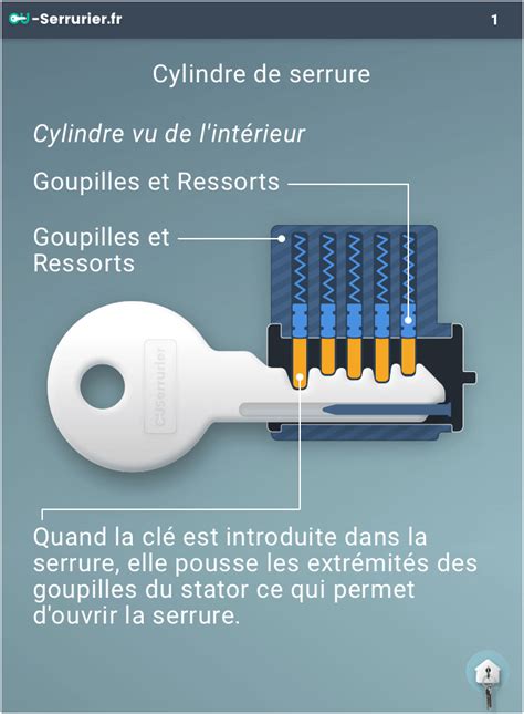 Cylindre De Serrure Comment Fonctionne Un Cylindre De Serrure