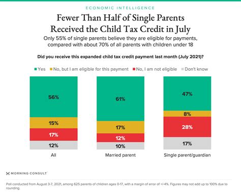 Child Tax Credit Payments Leave Parents’ Ability to Pay Bills Unchanged ...