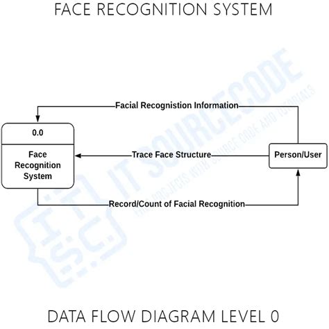 Data Flow Diagram For Face Recognition System Facemask Detec