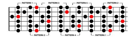 Guitar Fretboard Major Scale