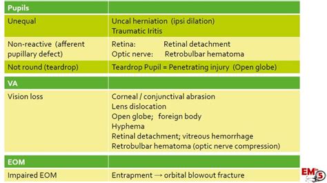 Eye Trauma – EM in 5