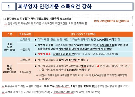 【건보료】 건강보험료 피부양자 자격 요건 개정사항 네이버 블로그