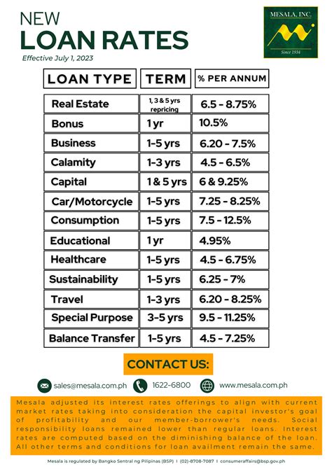Loan Rates Effective July 01, 2023 - MESALA, INC.