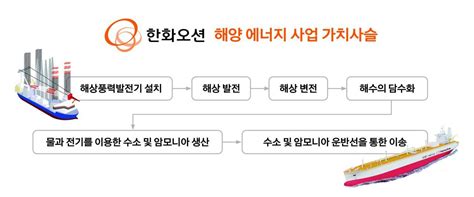 한화오션 해상풍력분야 투자 확대로 해양에너지 가치사슬 확장한다 한화그룹