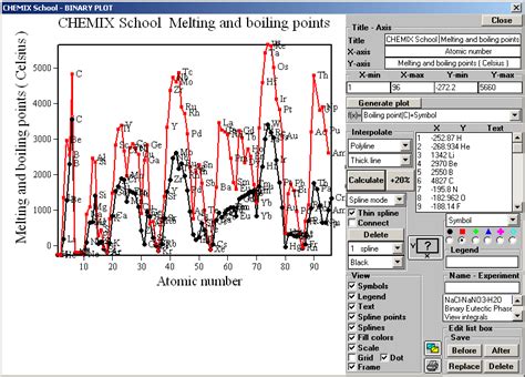 Melting and boiling points graph of the elements