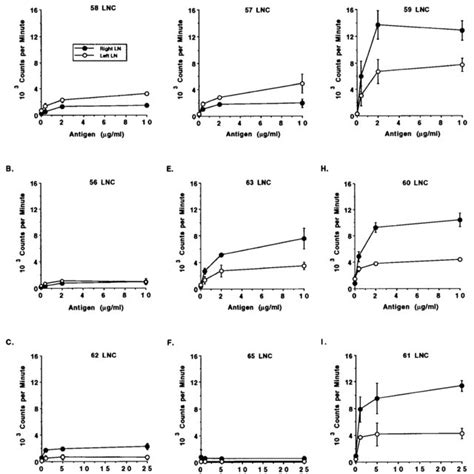 Comparison Of The A Marginale Specific Proliferative Responses Of