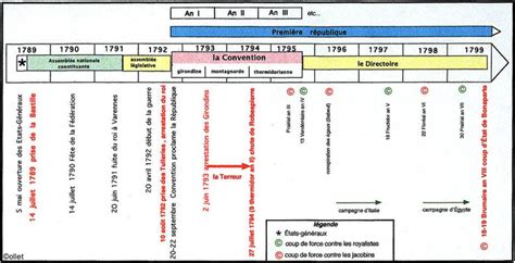 Chronologie R Volution Francaise R Volution Fran Aise