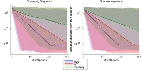 Experiment 3 Convergence Plot Of The Governing And Shadow Sequences