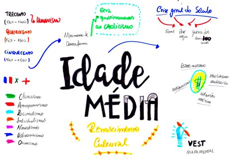 Idade Media Mapa Mental - 5
