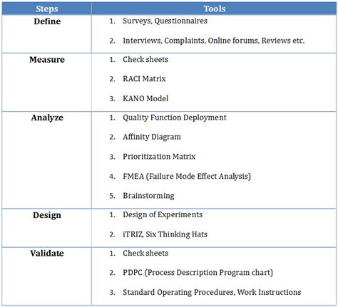 DMADV – Another SIX SIGMA Methodology