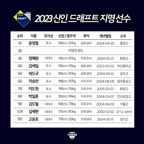 ‘2023 신인 드래프트’ KIA가 뽑은 선수는?