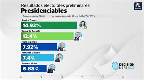 RESULTADOS EN VIVO Elecciones de Guatemala 2023 - Elecciones en Guatemala