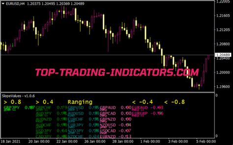 Currency Slope Strength Indicator MT4 Indicators Mq4 Ex4 Top