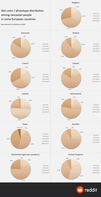Skin color in some European countries