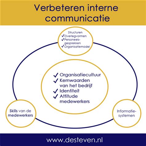 Interne Communicatie Verbeteren In Stappen Organisatieontwikkeling