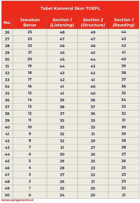 Skor Toefl Dan Cara Menghitungnya Dengan Tabel Konversi