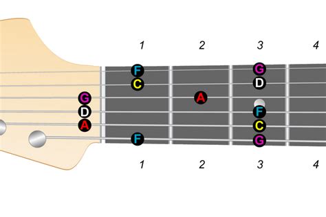 What Are Guitar Scales? – Patient Musician