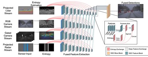 Seeing Through Fog Without Seeing Fog Deep Multimodal Sensor Fusion In