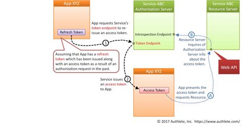 Oauth Refresh Token Grant Flow Youtube