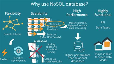 What Is A Nosql Database Dev Community