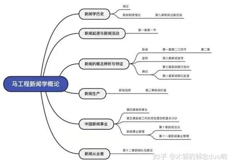 两本《新闻学概论》（含马工程）精华背诵框架232个考点清单 知乎