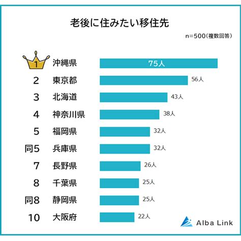 老後に住みたい移住先ランキング3位北海道、2位東京都、1位は？ 徒歩圏内に一番あってほしい施設は Ecナビ