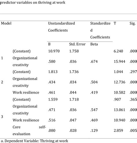 Regression Coefficients Showing Significant Independent Contribution Of