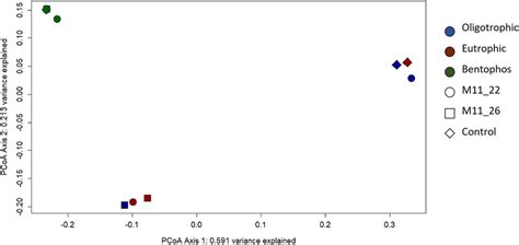 Pcoa Biplot Of The 16s And 18s Braycurtis Distance Matrix For Each