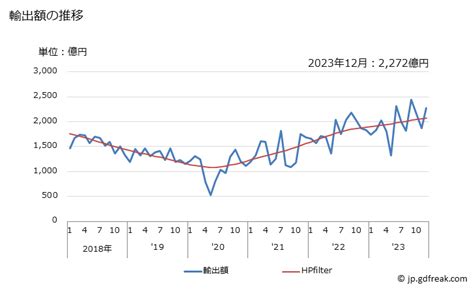 グラフで見る 日本の豪州への輸出動向 輸出額の推移 月次ベース 【出所】財務省 貿易統計