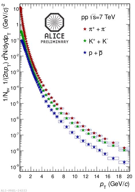 Transverse Momentum Spectra Of π K And P Produced In Primary Pp