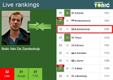 Live Rankings Van De Zandschulp Betters His Rank Just Before Taking On