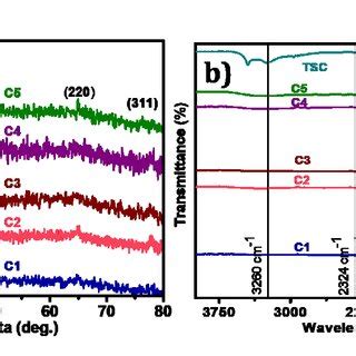 A Xrd Pattern Of Gold Nanoparticles B Ftir Spectrum Of Gold