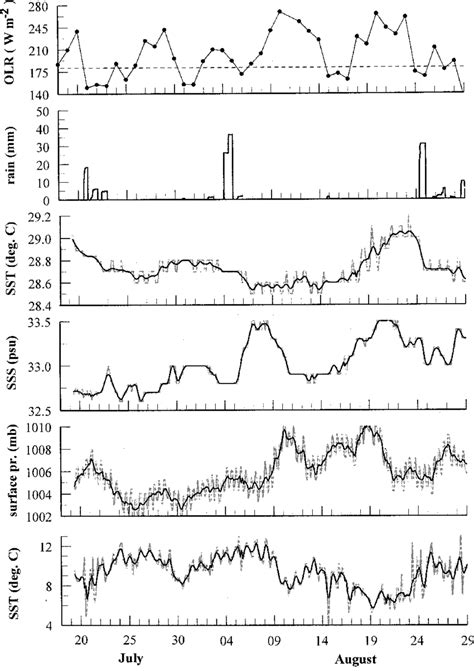 Variation Of Insat Olr Daily Cumulative Rainfall Starting From Local