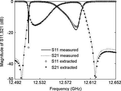 S Parameters Of The 4 2 Filter The Measured And The Recovered