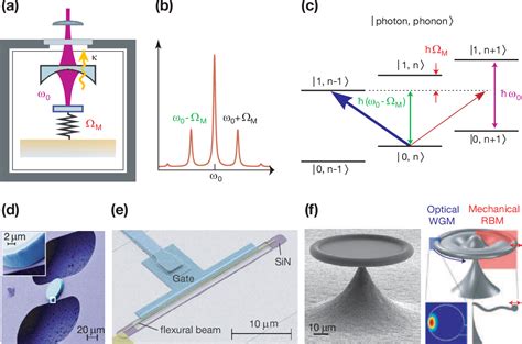 Figure 2 1 From A Macroscopic Mechanical Resonator Operated In The