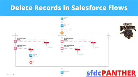 Delete Records Using Salesforce Flows Flow Series For Salesforce