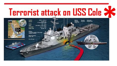 Flashback in Maritime history - Attack on USS Cole 12 October 2000 ...