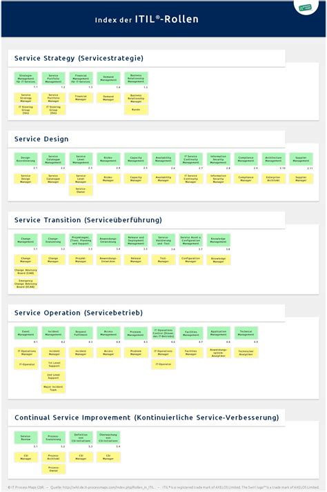 Itil Implementierung Itil Rollen It Process Wiki