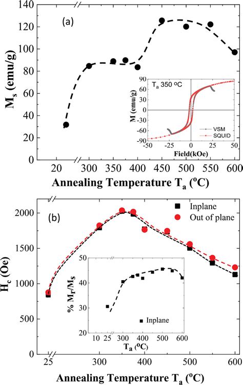 A Variations In Saturation Magnetization Ms And B Coercivity