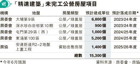 公營屋兩年建量 「精進建築」佔近半 倘除牌兩項目或另覓接手 議員憂供應「頭輕尾重」惡化 20231020 要聞 每日明報 明報新聞網