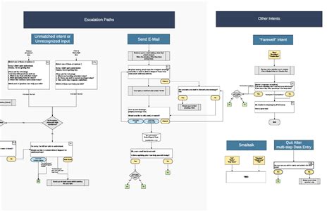 Conversational Design The Ultimate Guide For Chatbot Conversation Flow