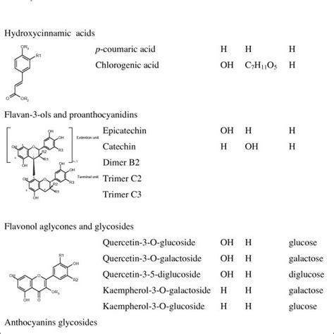 Chemical Structure Of Antioxidants Present In Crataegus Extracts Fruits